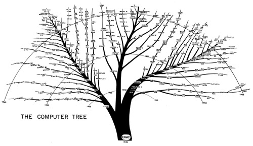The computer tree - From electronic computers within the ordnance corps, by Karl Kemp